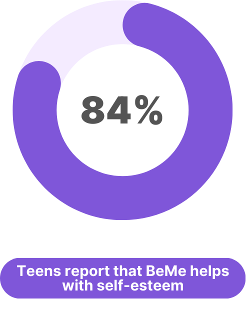Teen report that BeMe help with self-esteen